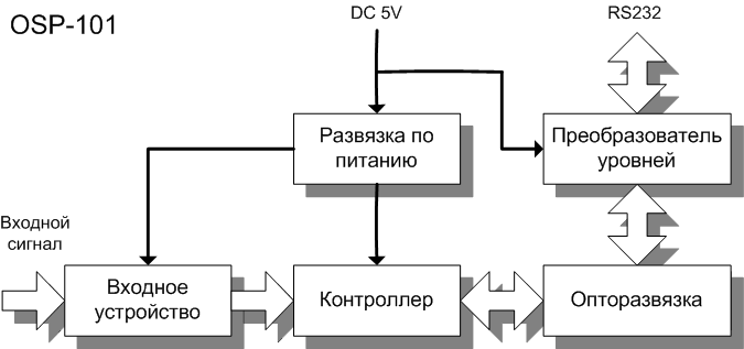 Структурная схема осциллографа-приставки OSP-101